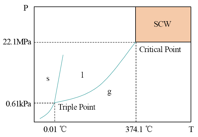 環?？萍计?深剖解析超臨界水氧化技術！-