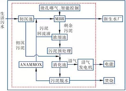 總結污水處理發展歷史 展望污水處理行業前景- 總結污水處理發展歷史 展望污水處理行業前景-