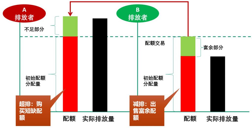 碳排放權交易市場逐步建立并完善，環保行業如何通過碳交易獲利？-