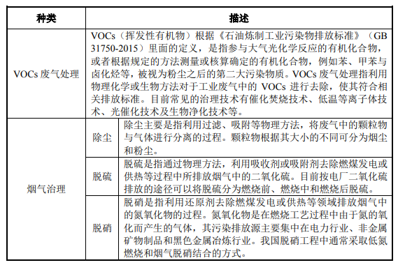 廢氣處理發展現狀- 廢氣處理發展現狀-