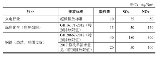 煙氣治理分類及對應(yīng)行業(yè)需求與容量- 煙氣治理分類及對應(yīng)行業(yè)需求與容量-