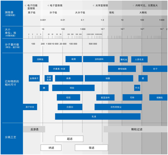 通識之膜材質孔徑及分類（1）-