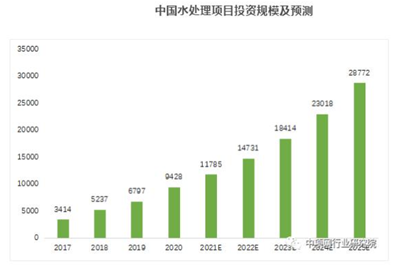 搭上政策順風(fēng)車,環(huán)保行業(yè)營收今年超2萬億,2025將突破3萬億- 搭上政策順風(fēng)車,環(huán)保行業(yè)營收今年超2萬億,2025將突破3萬億-