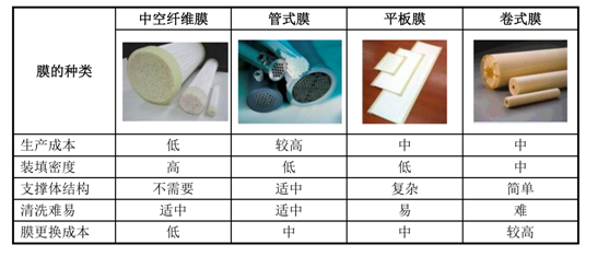 通識之膜材質孔徑及分類（1）-