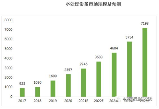 搭上政策順風(fēng)車,環(huán)保行業(yè)營收今年超2萬億,2025將突破3萬億- 搭上政策順風(fēng)車,環(huán)保行業(yè)營收今年超2萬億,2025將突破3萬億-
