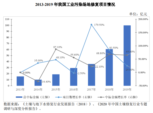 土壤及地下水修復行業發展現狀-