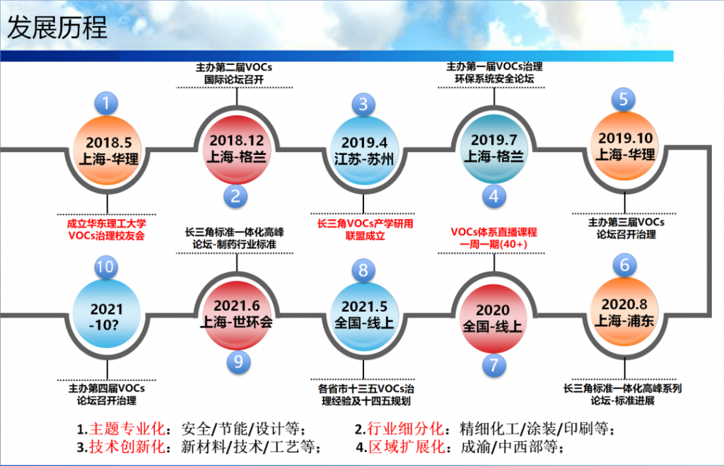 會后報告∣長三角環境排放標準一體化-制藥行業vocs綜合治理與管控論壇-