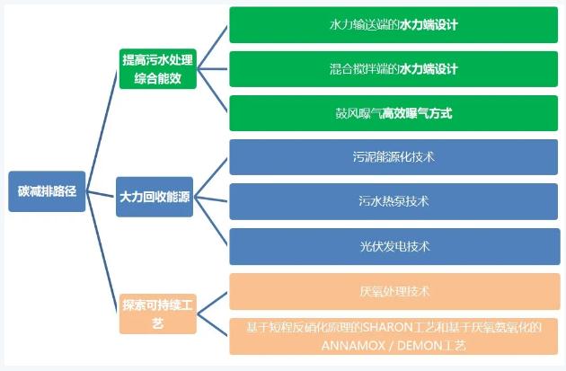 雙碳目標下城鎮污水處理的智慧化、資源化新業務發展啟示- 雙碳目標下城鎮污水處理的智慧化、資源化新業務發展啟示-