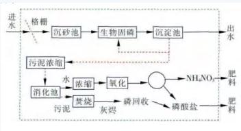 雙碳目標下城鎮污水處理的智慧化、資源化新業務發展啟示- 雙碳目標下城鎮污水處理的智慧化、資源化新業務發展啟示-