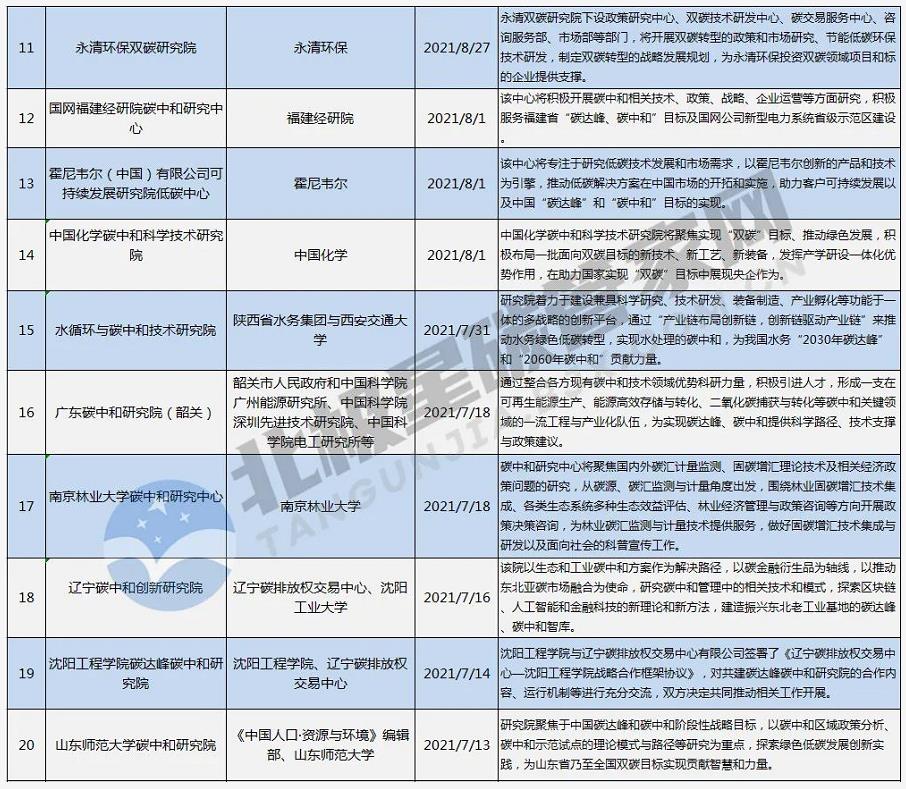 一“碳”究竟！趕時(shí)髦or抓機(jī)遇？ | “風(fēng)口”之下 幾十家碳中和研究院所蜂擁而至-