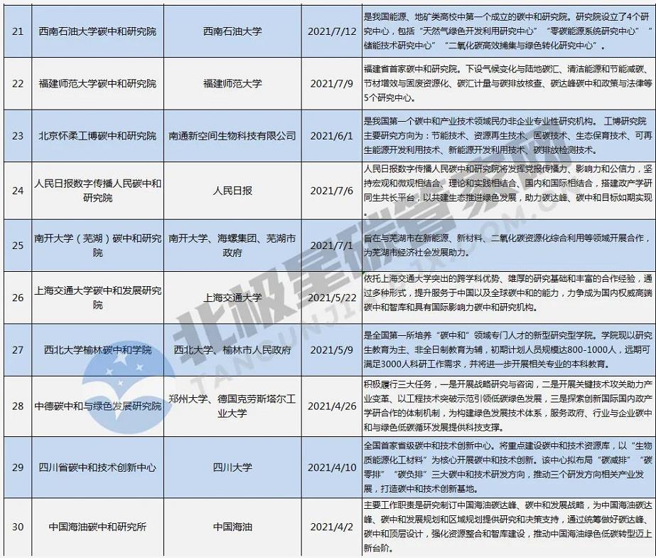 一“碳”究竟！趕時(shí)髦or抓機(jī)遇？ | “風(fēng)口”之下 幾十家碳中和研究院所蜂擁而至-