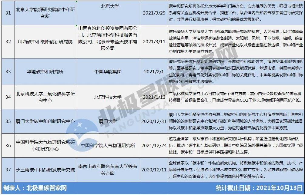 一“碳”究竟！趕時(shí)髦or抓機(jī)遇？ | “風(fēng)口”之下 幾十家碳中和研究院所蜂擁而至-