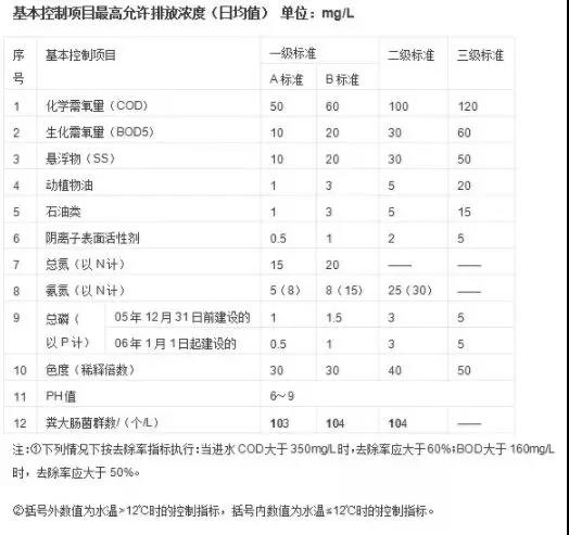 水質怎么分類的？-