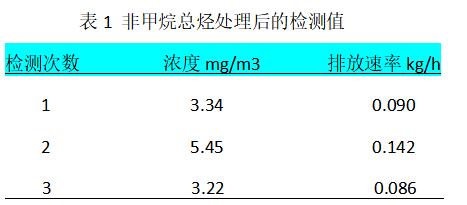 纖維氈活性碳吸脫附+催化燃燒處理涂裝廢氣工程實例- 纖維氈活性碳吸脫附+催化燃燒處理涂裝廢氣工程實例-