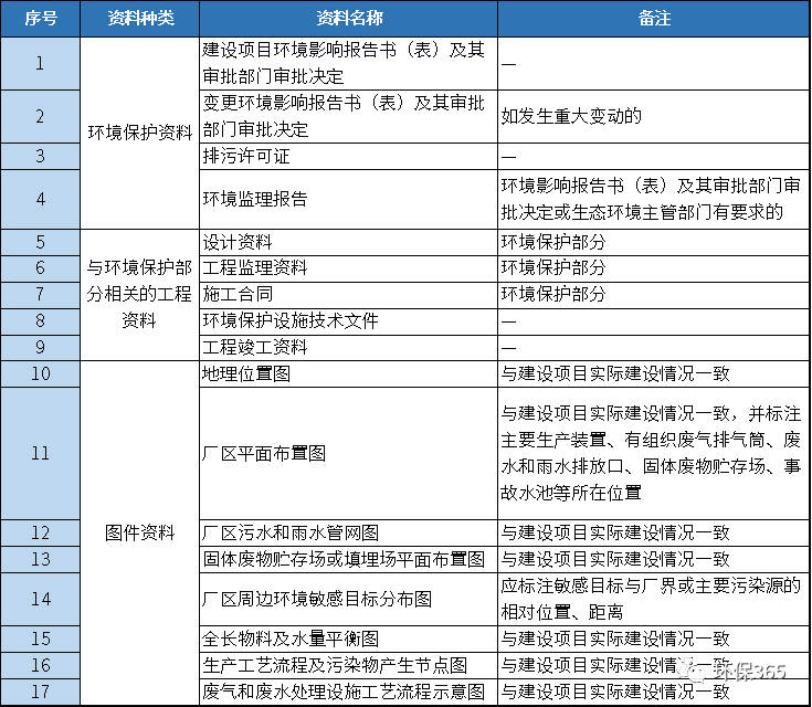 環(huán)保驗收資料清單包括哪些內(nèi)容？驗收檔案怎么做？-
