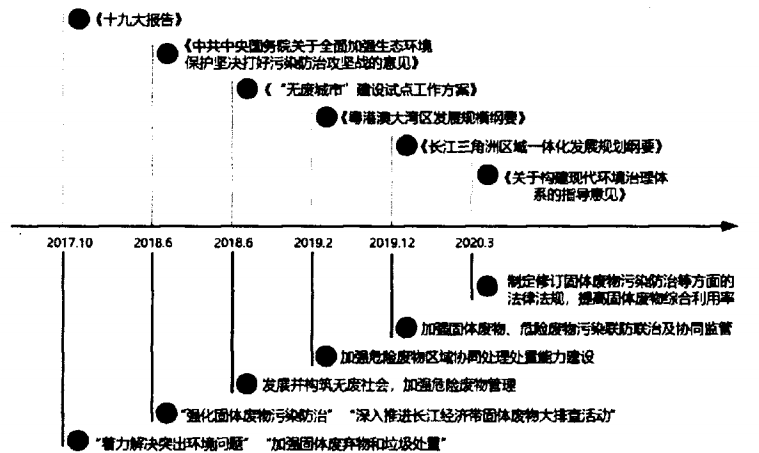 工業危險廢物環境管理現狀與對策探討-