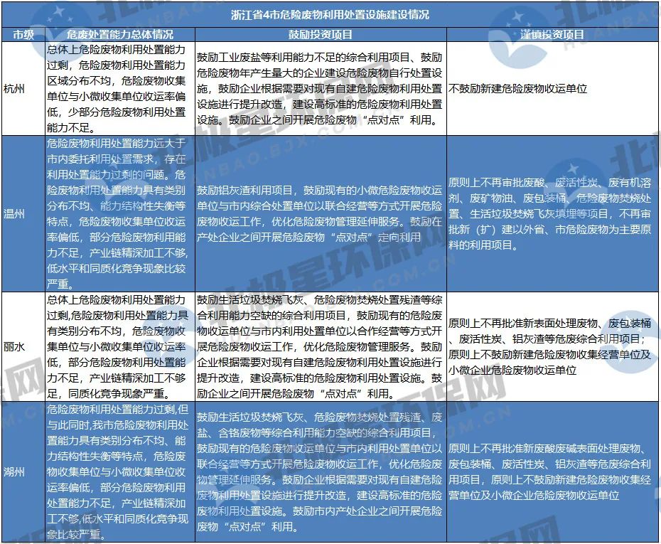 危廢“危”矣？未來危廢處置市場爆發點在哪？產能過剩如何解？-