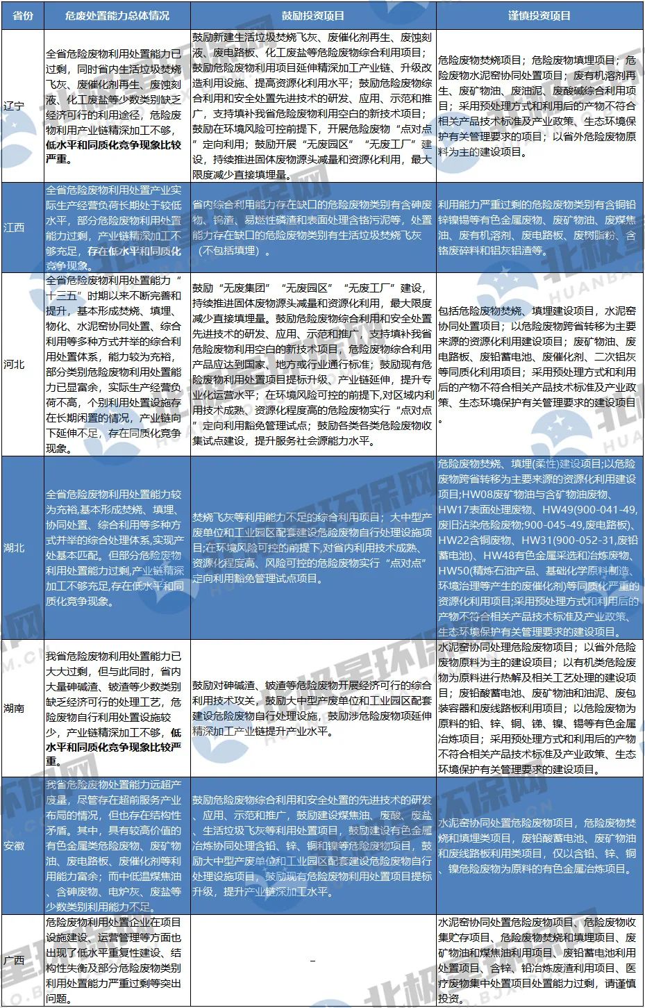 危廢“危”矣？未來危廢處置市場爆發點在哪？產能過剩如何解？-