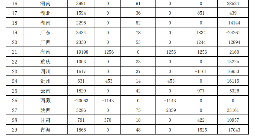 109億！財政部下達2024年度大氣污染防治資金（第二批）預算-