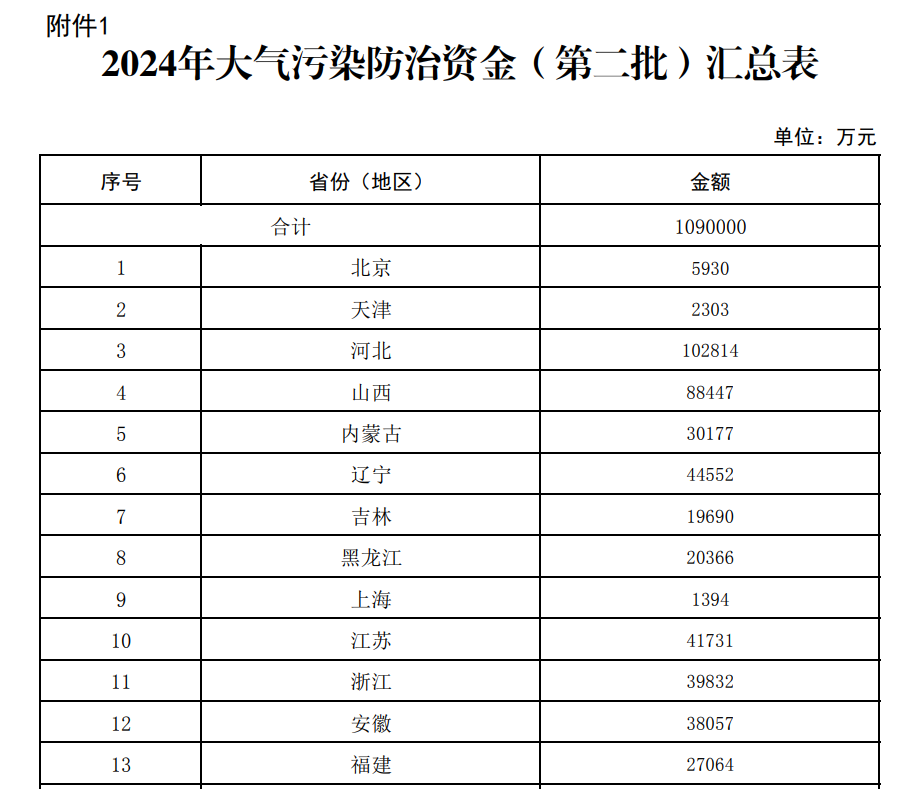 109億！財政部下達2024年度大氣污染防治資金（第二批）預算-