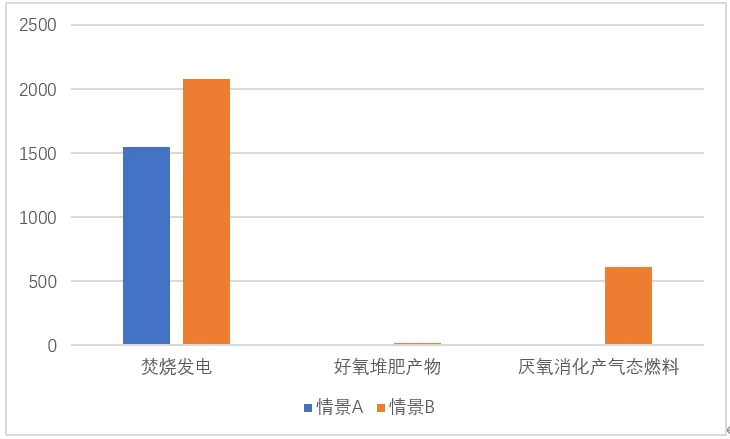 垃圾分類一石二鳥，上海模式的減碳降污成果顯著-
